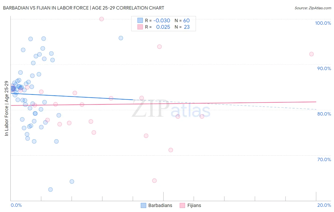 Barbadian vs Fijian In Labor Force | Age 25-29