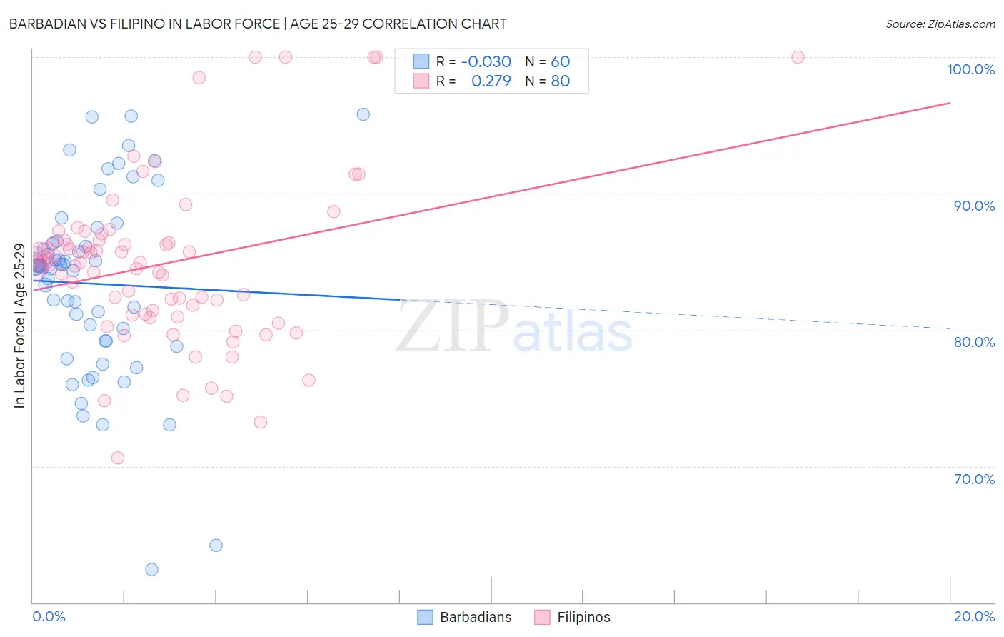Barbadian vs Filipino In Labor Force | Age 25-29