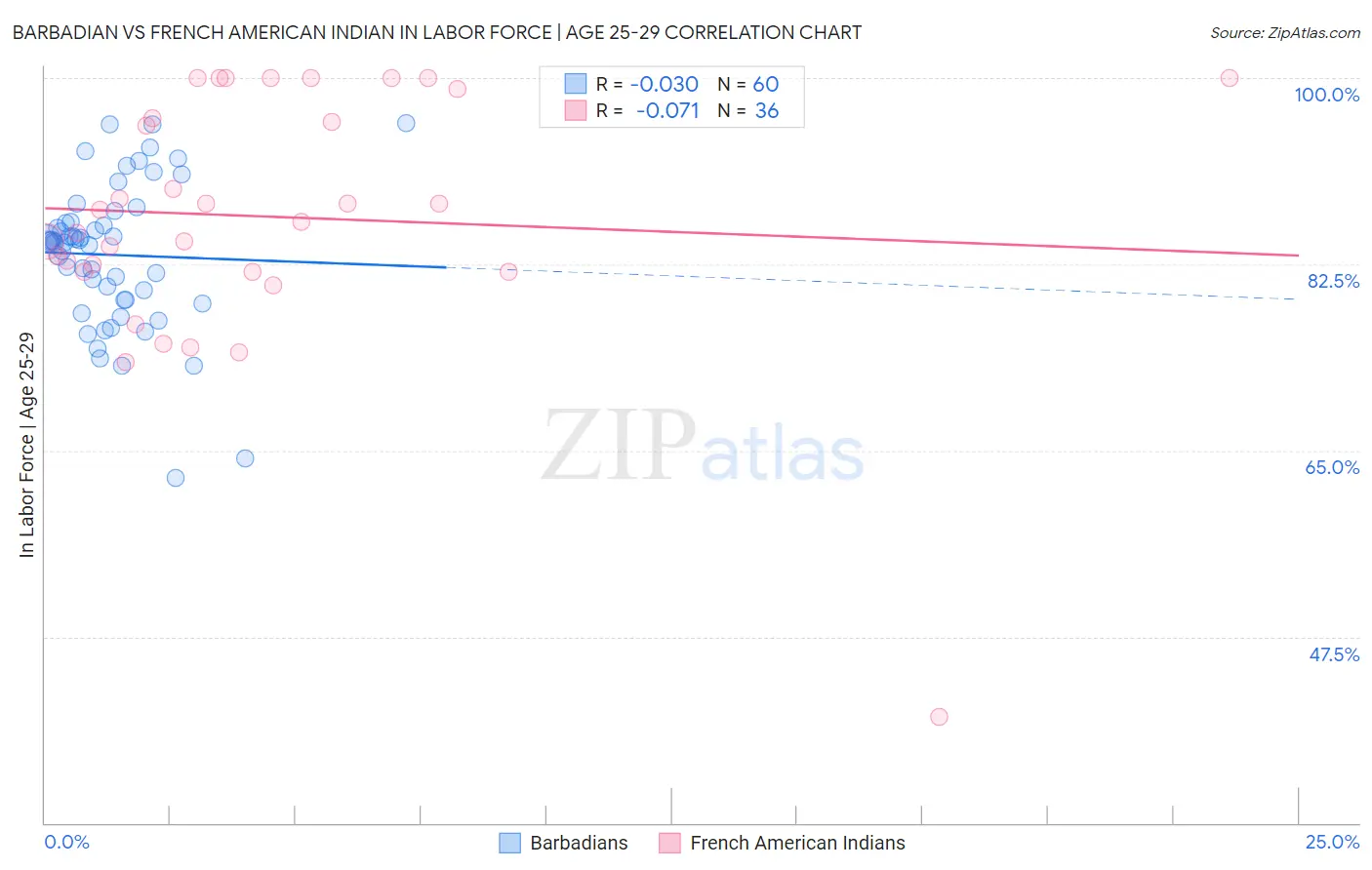Barbadian vs French American Indian In Labor Force | Age 25-29