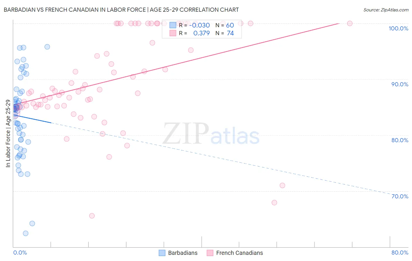 Barbadian vs French Canadian In Labor Force | Age 25-29