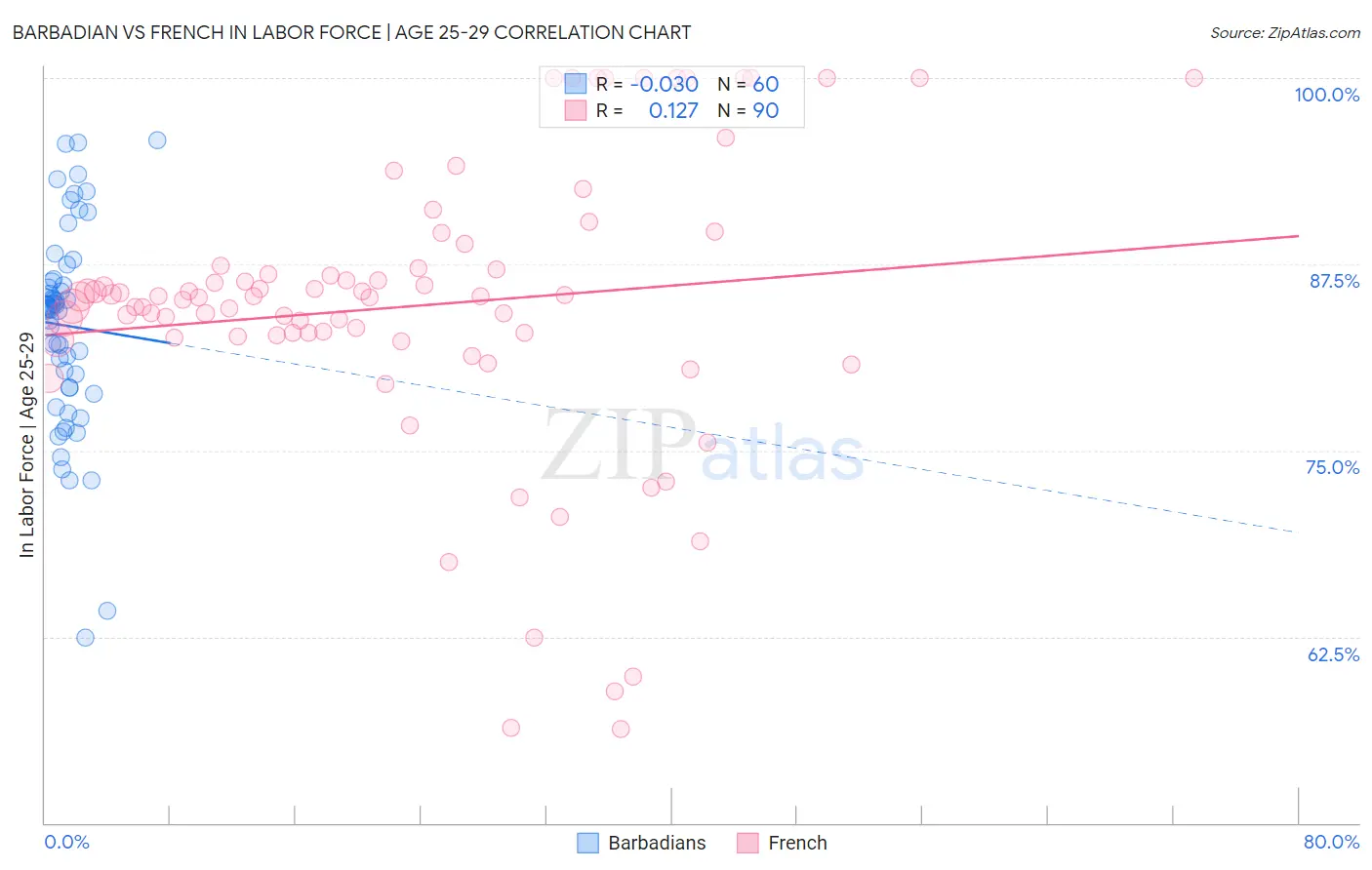Barbadian vs French In Labor Force | Age 25-29