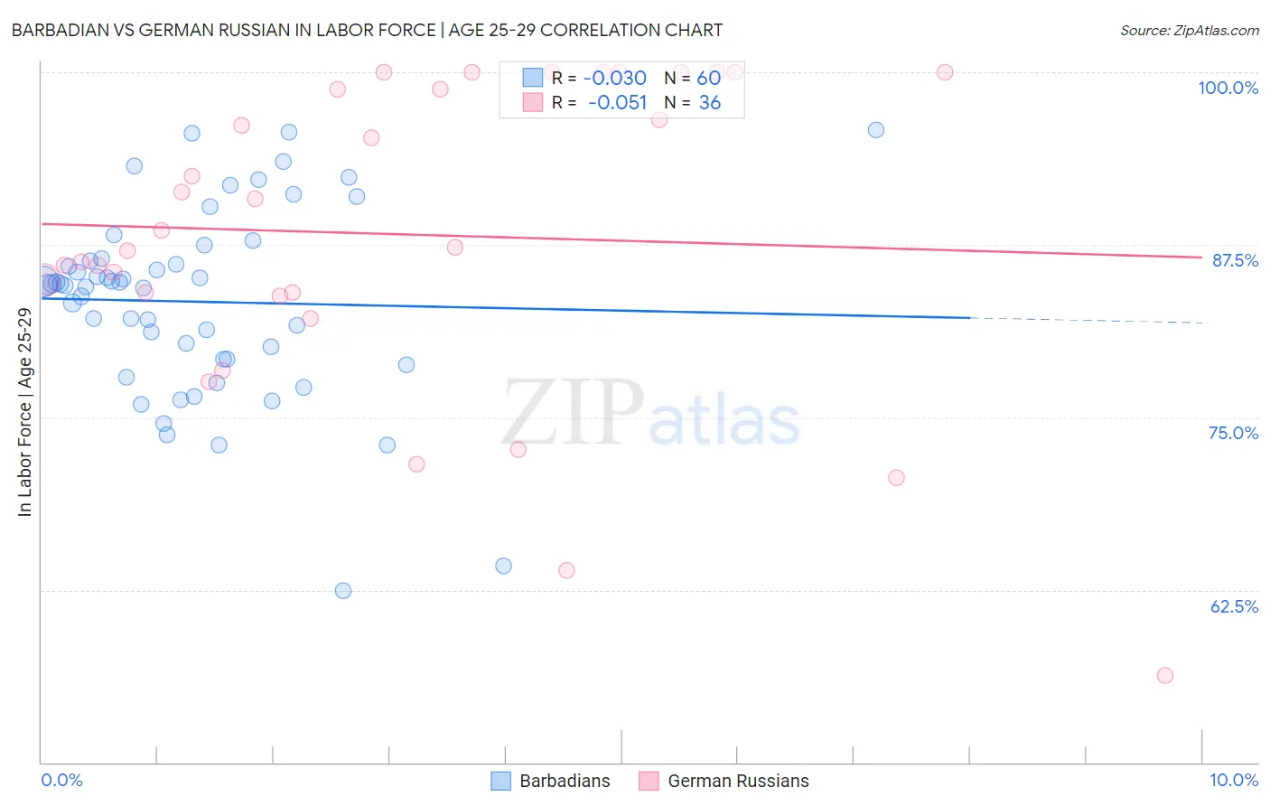 Barbadian vs German Russian In Labor Force | Age 25-29