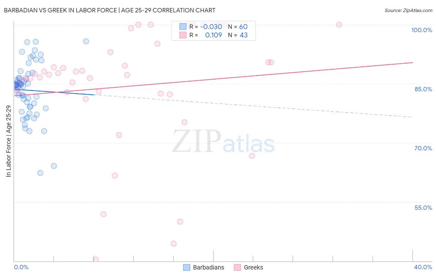 Barbadian vs Greek In Labor Force | Age 25-29