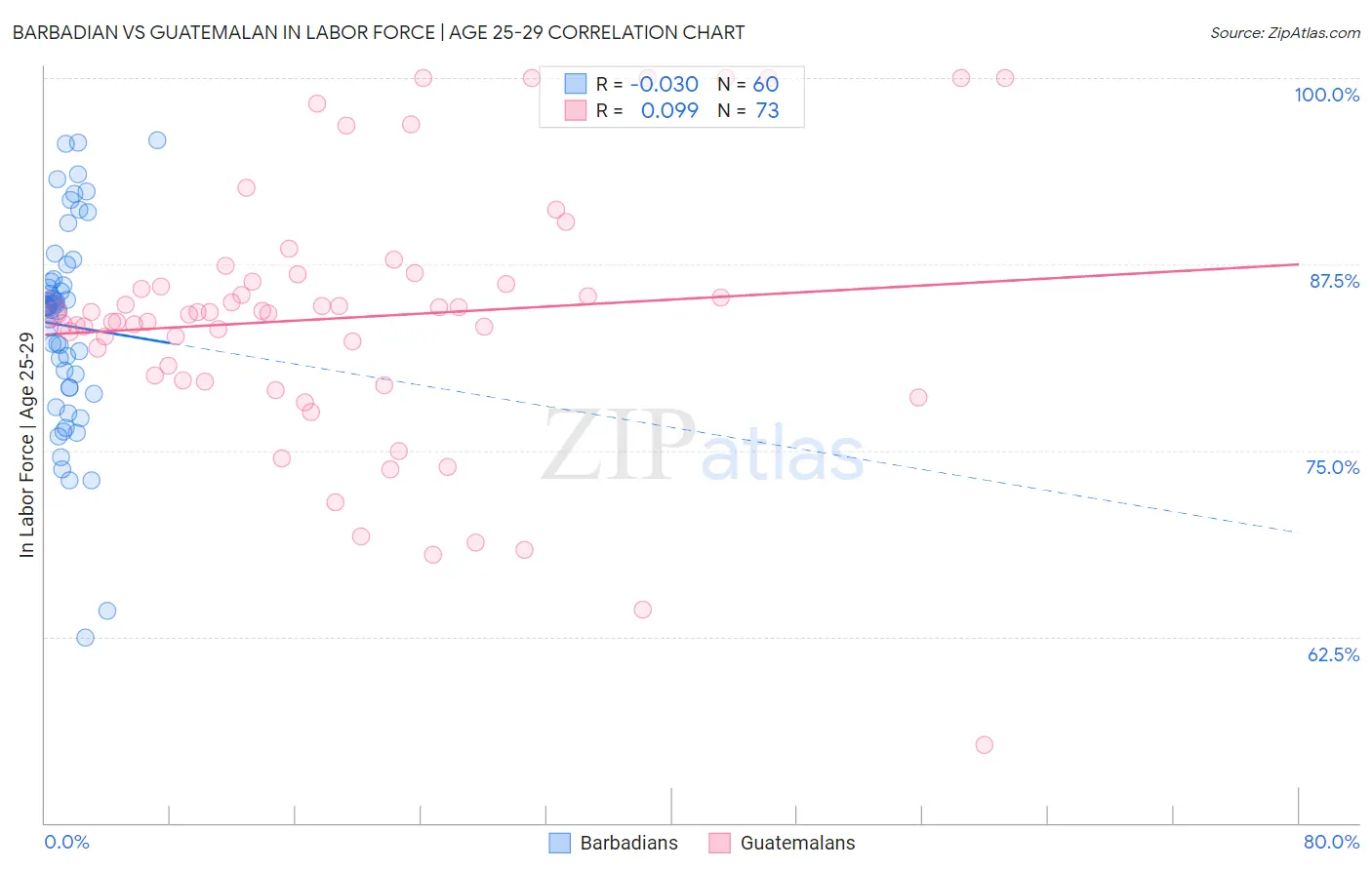 Barbadian vs Guatemalan In Labor Force | Age 25-29