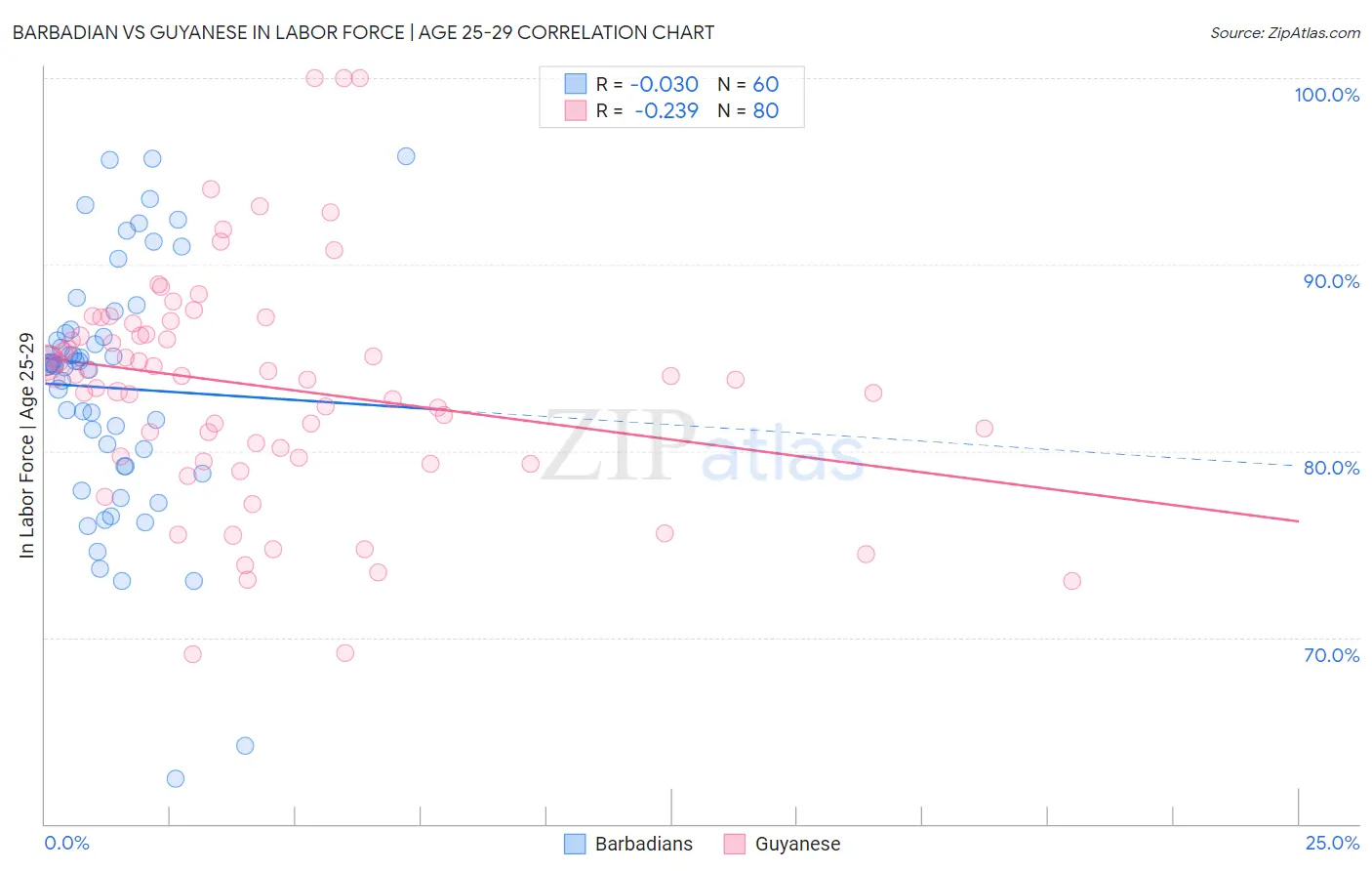Barbadian vs Guyanese In Labor Force | Age 25-29