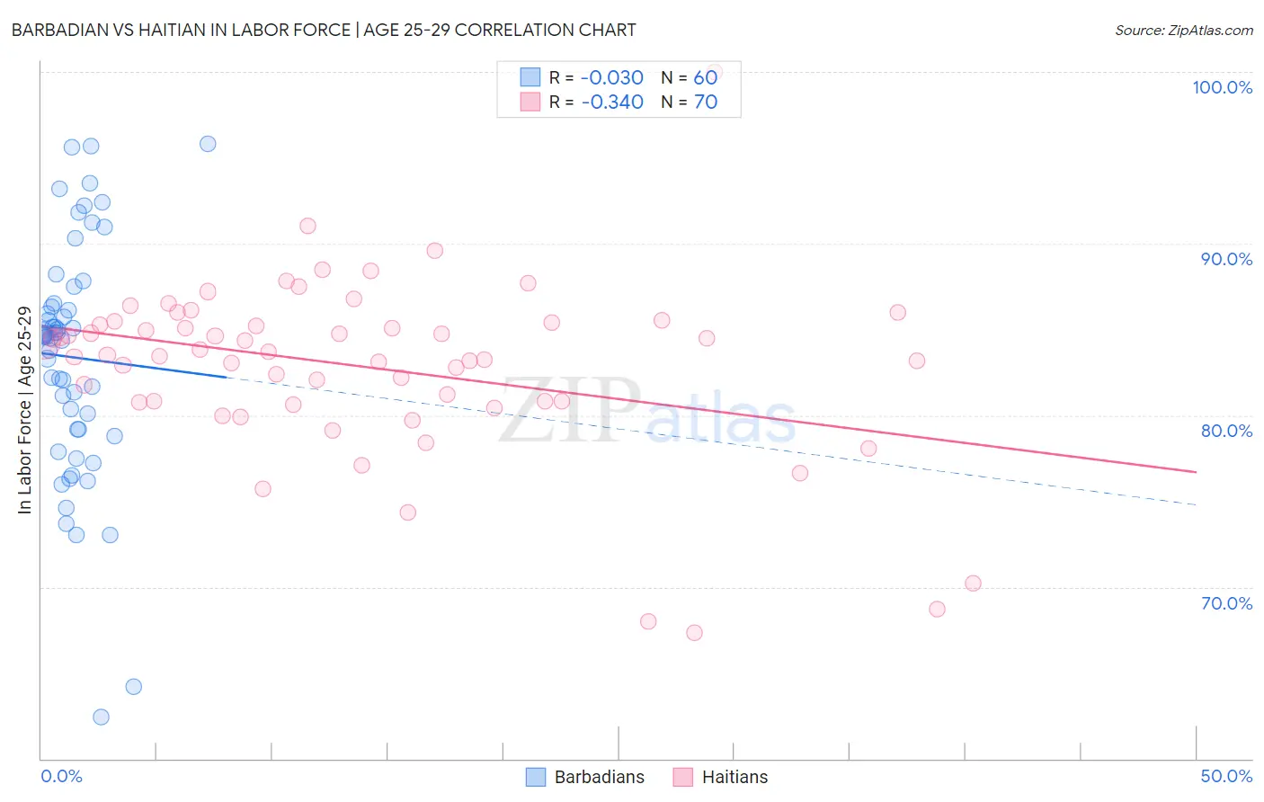 Barbadian vs Haitian In Labor Force | Age 25-29