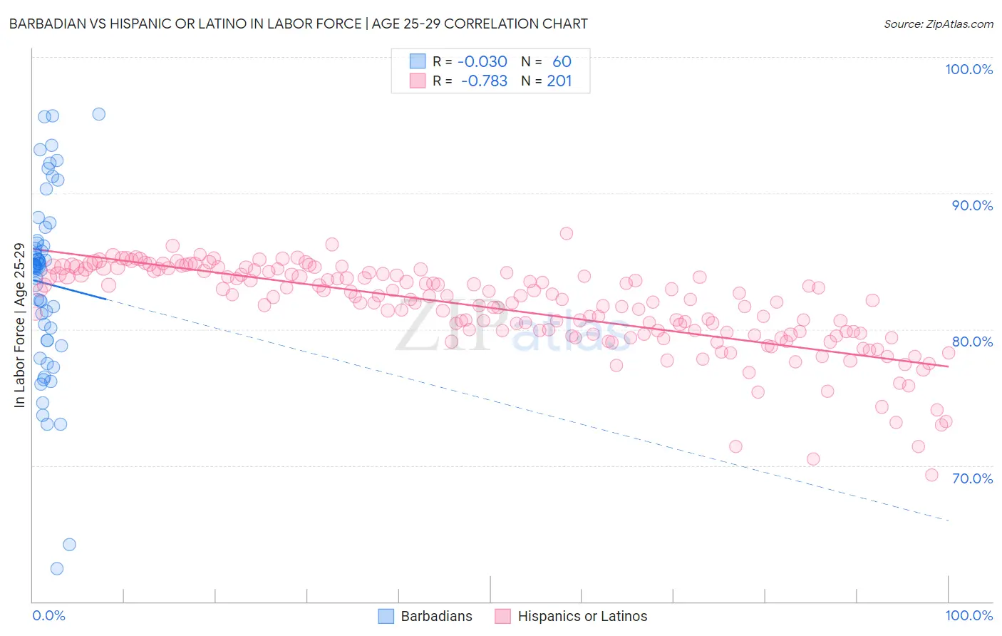 Barbadian vs Hispanic or Latino In Labor Force | Age 25-29