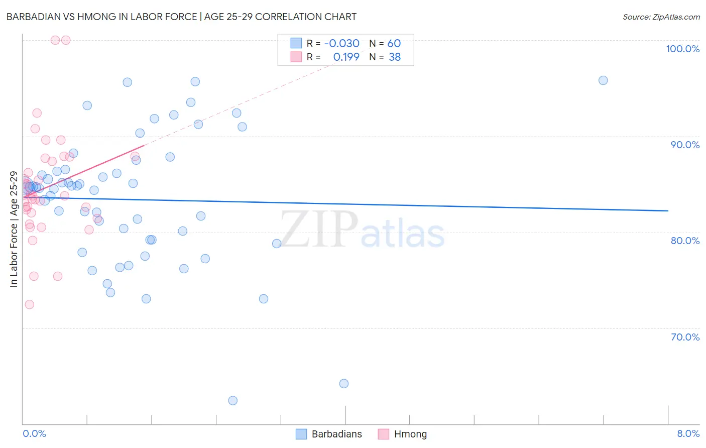 Barbadian vs Hmong In Labor Force | Age 25-29