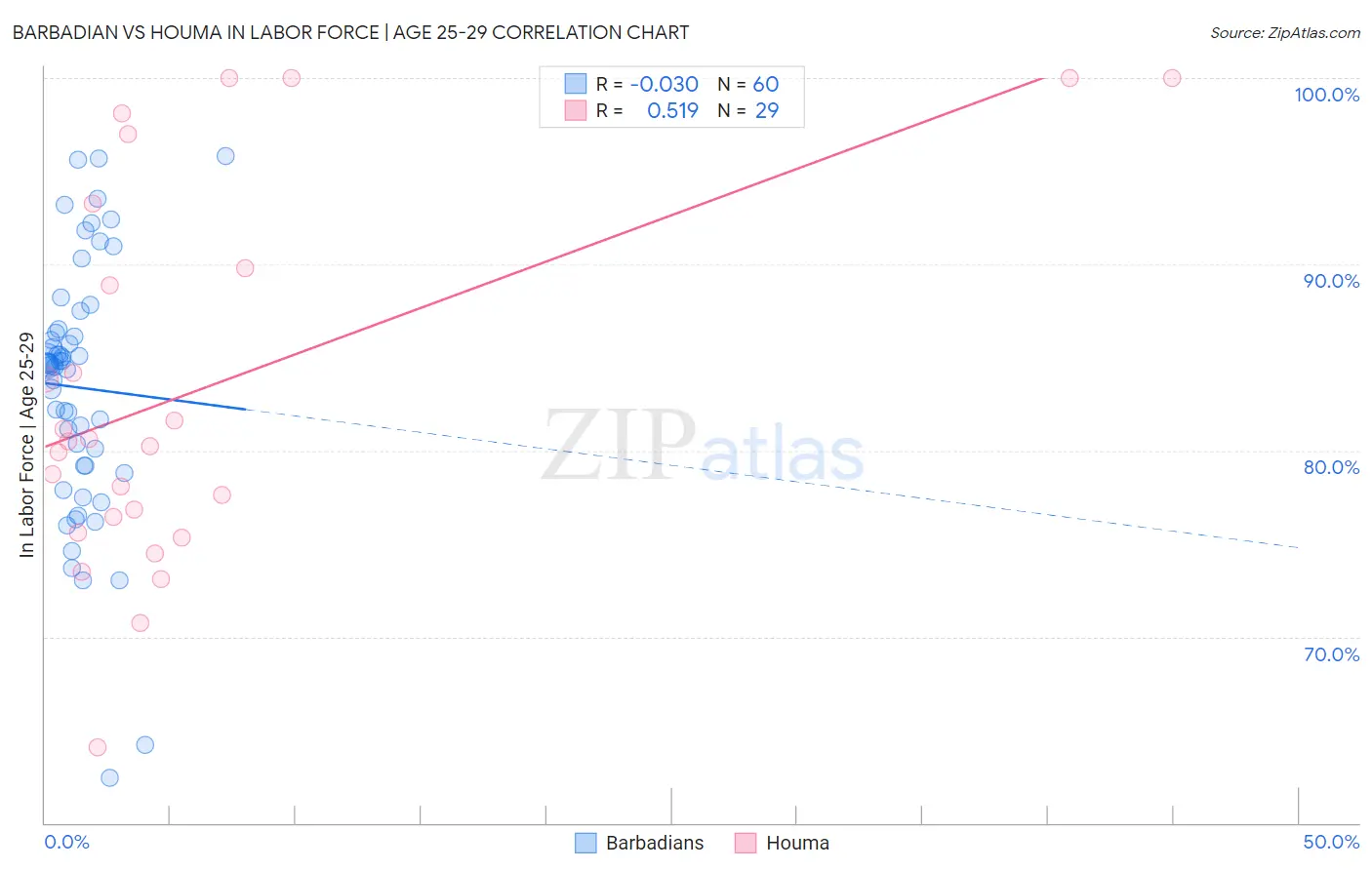 Barbadian vs Houma In Labor Force | Age 25-29