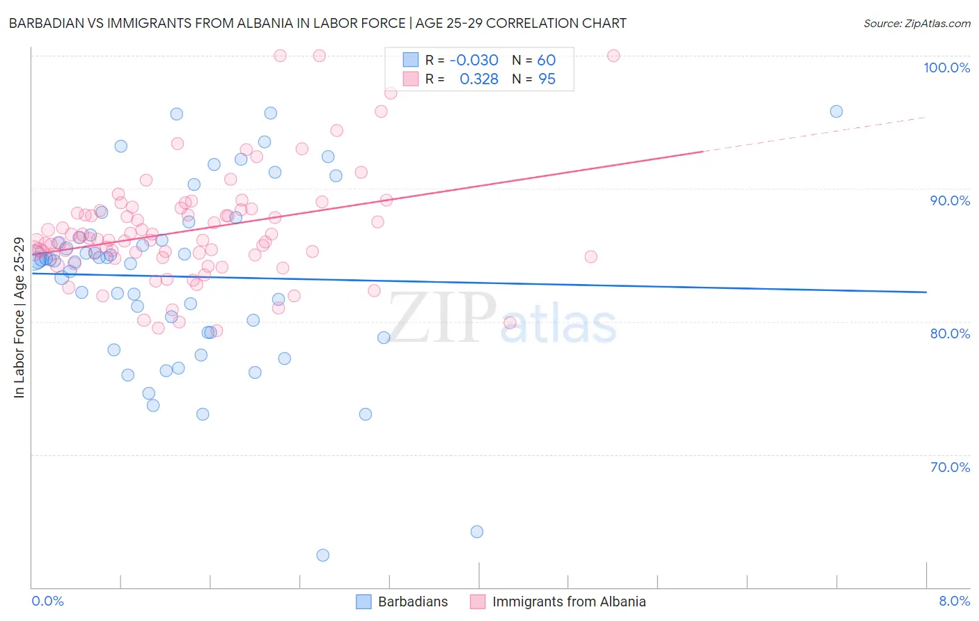 Barbadian vs Immigrants from Albania In Labor Force | Age 25-29