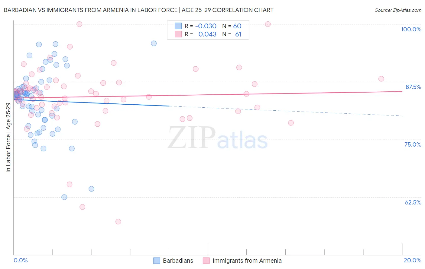 Barbadian vs Immigrants from Armenia In Labor Force | Age 25-29