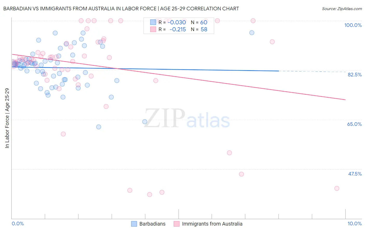 Barbadian vs Immigrants from Australia In Labor Force | Age 25-29