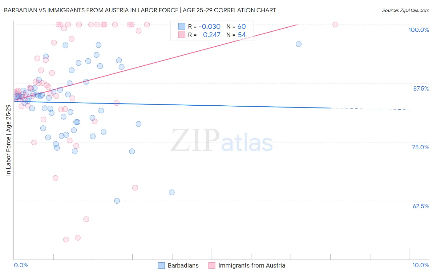 Barbadian vs Immigrants from Austria In Labor Force | Age 25-29
