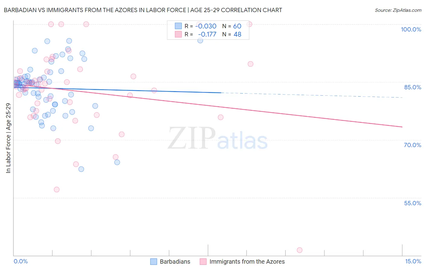 Barbadian vs Immigrants from the Azores In Labor Force | Age 25-29