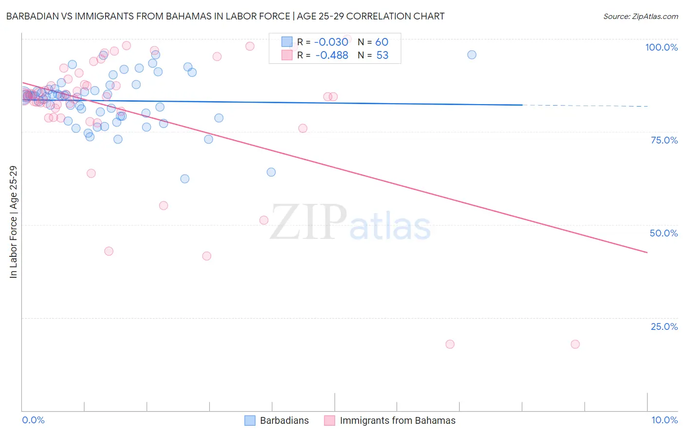 Barbadian vs Immigrants from Bahamas In Labor Force | Age 25-29