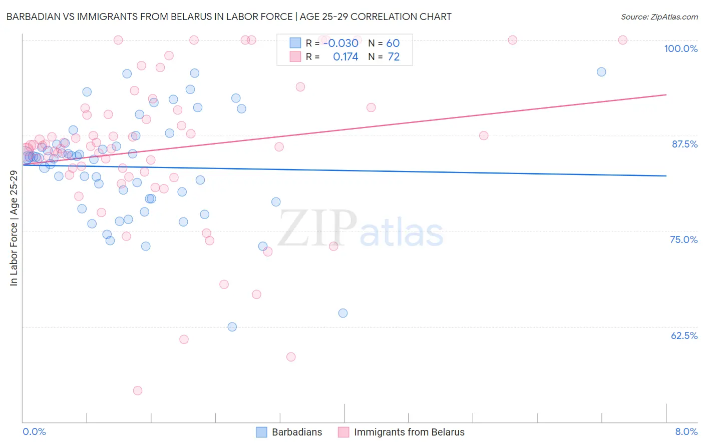Barbadian vs Immigrants from Belarus In Labor Force | Age 25-29