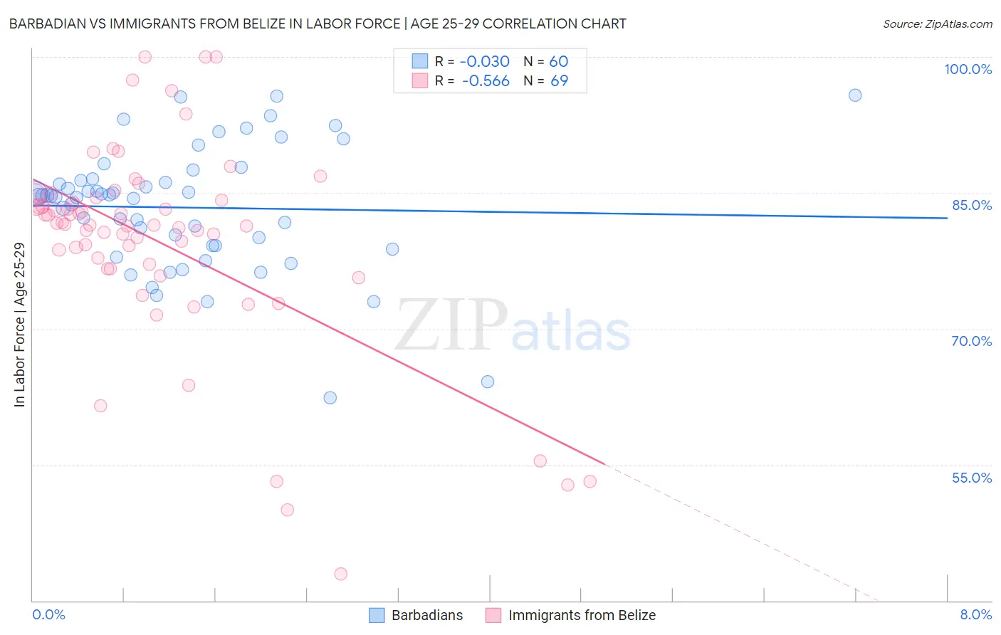 Barbadian vs Immigrants from Belize In Labor Force | Age 25-29