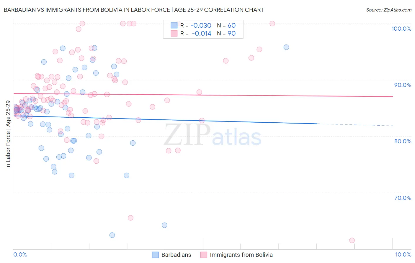 Barbadian vs Immigrants from Bolivia In Labor Force | Age 25-29