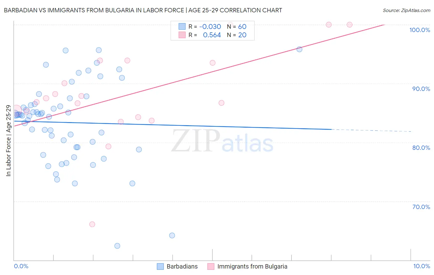 Barbadian vs Immigrants from Bulgaria In Labor Force | Age 25-29