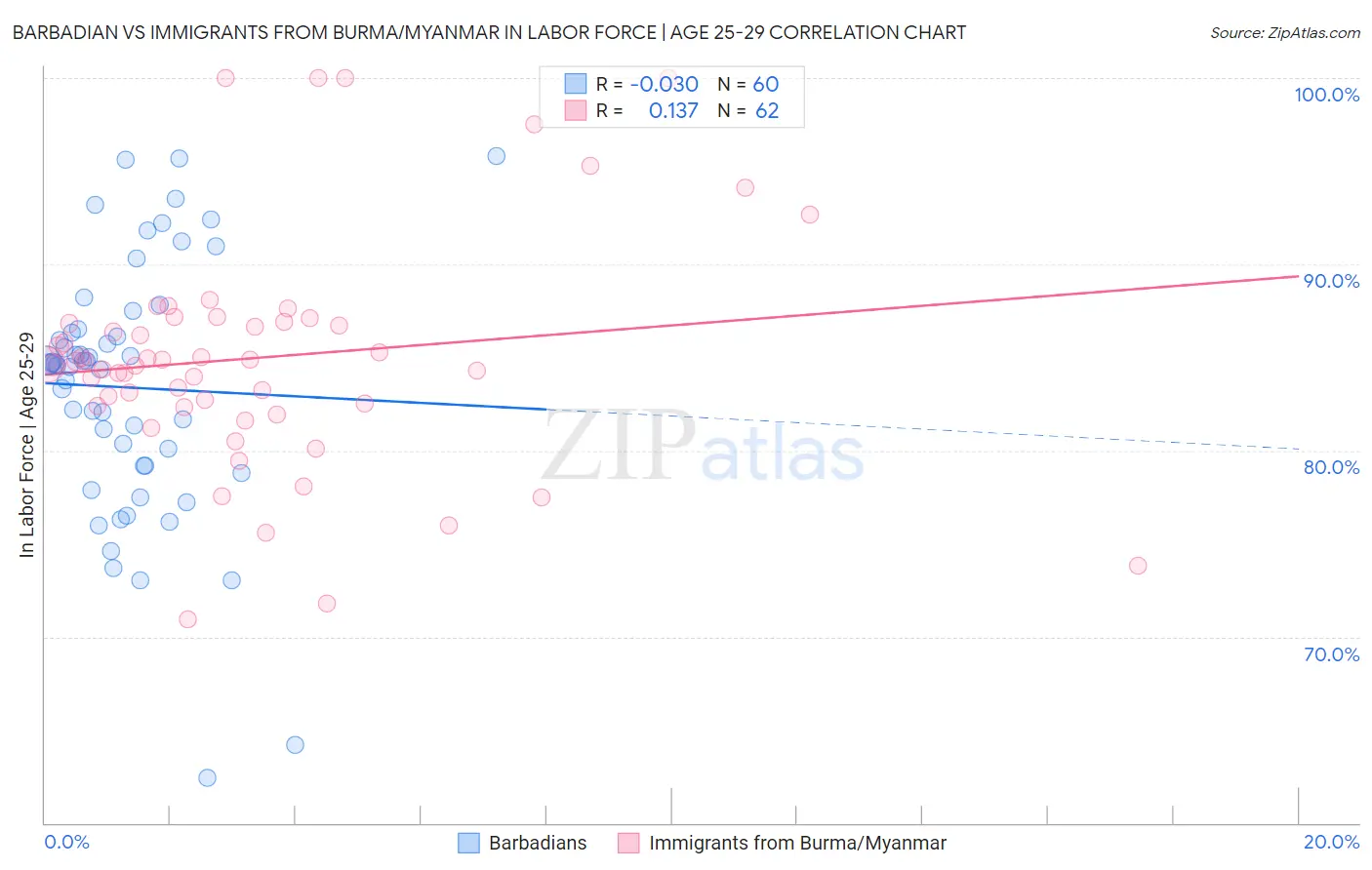 Barbadian vs Immigrants from Burma/Myanmar In Labor Force | Age 25-29