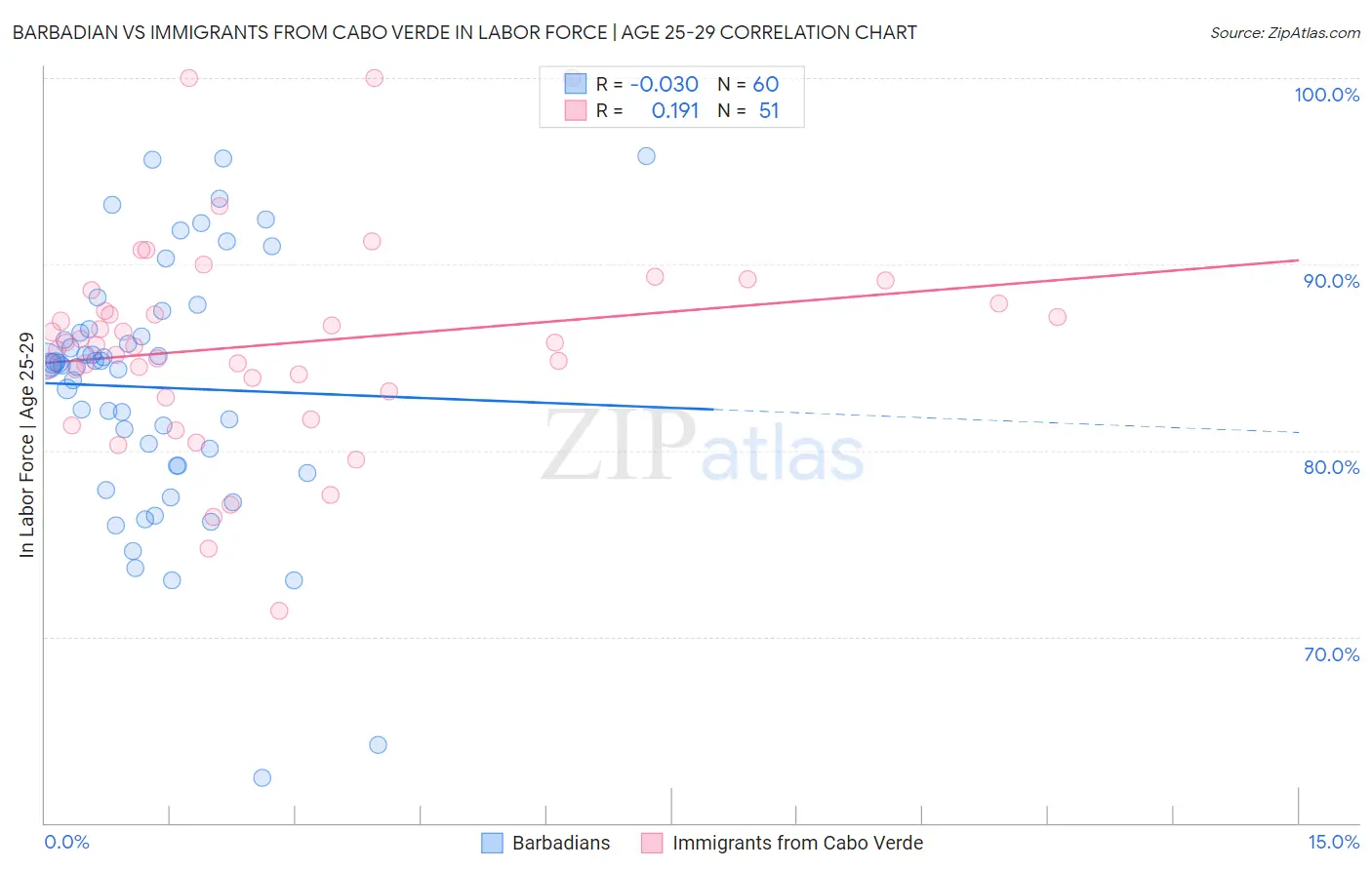 Barbadian vs Immigrants from Cabo Verde In Labor Force | Age 25-29