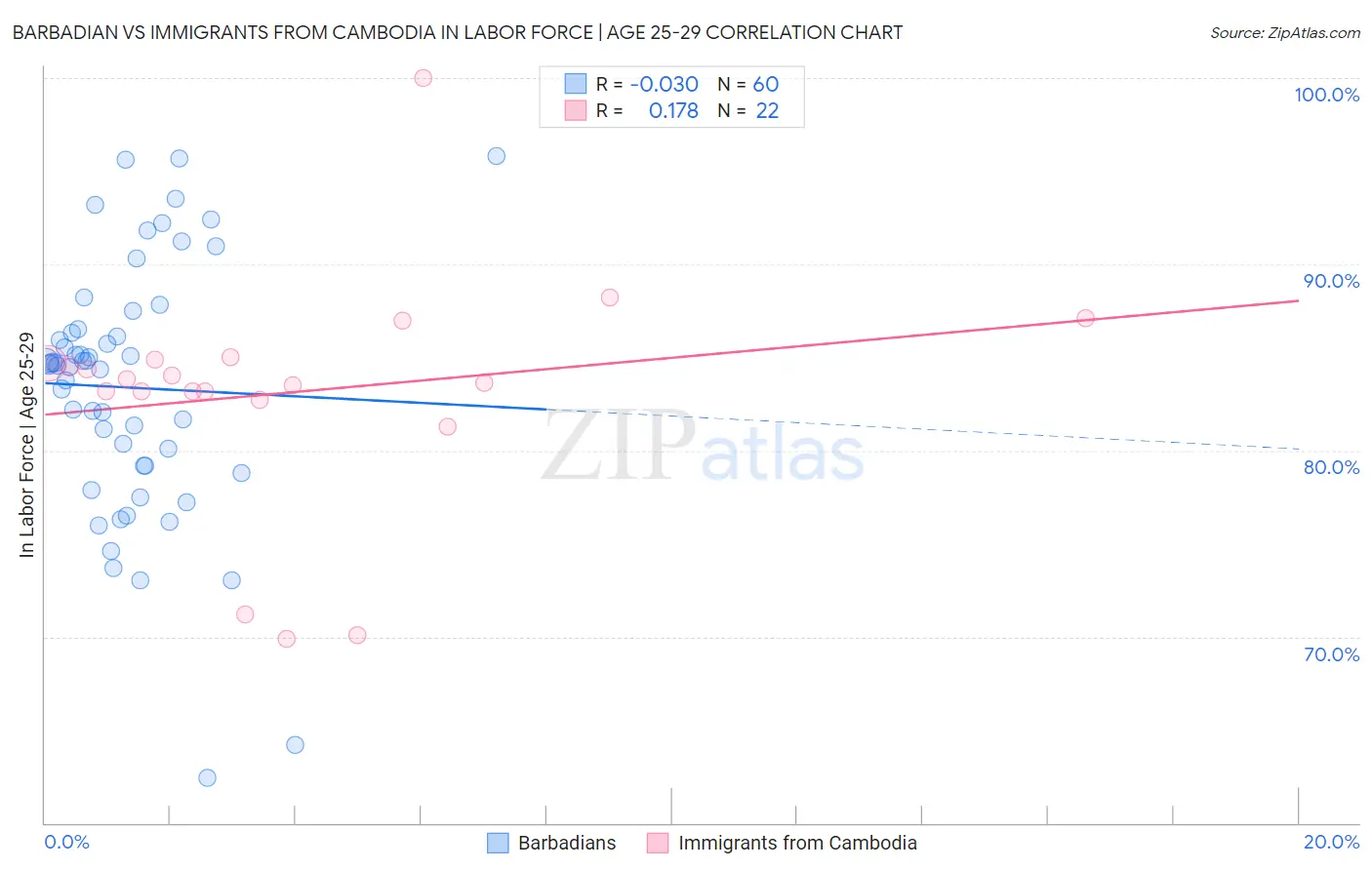 Barbadian vs Immigrants from Cambodia In Labor Force | Age 25-29