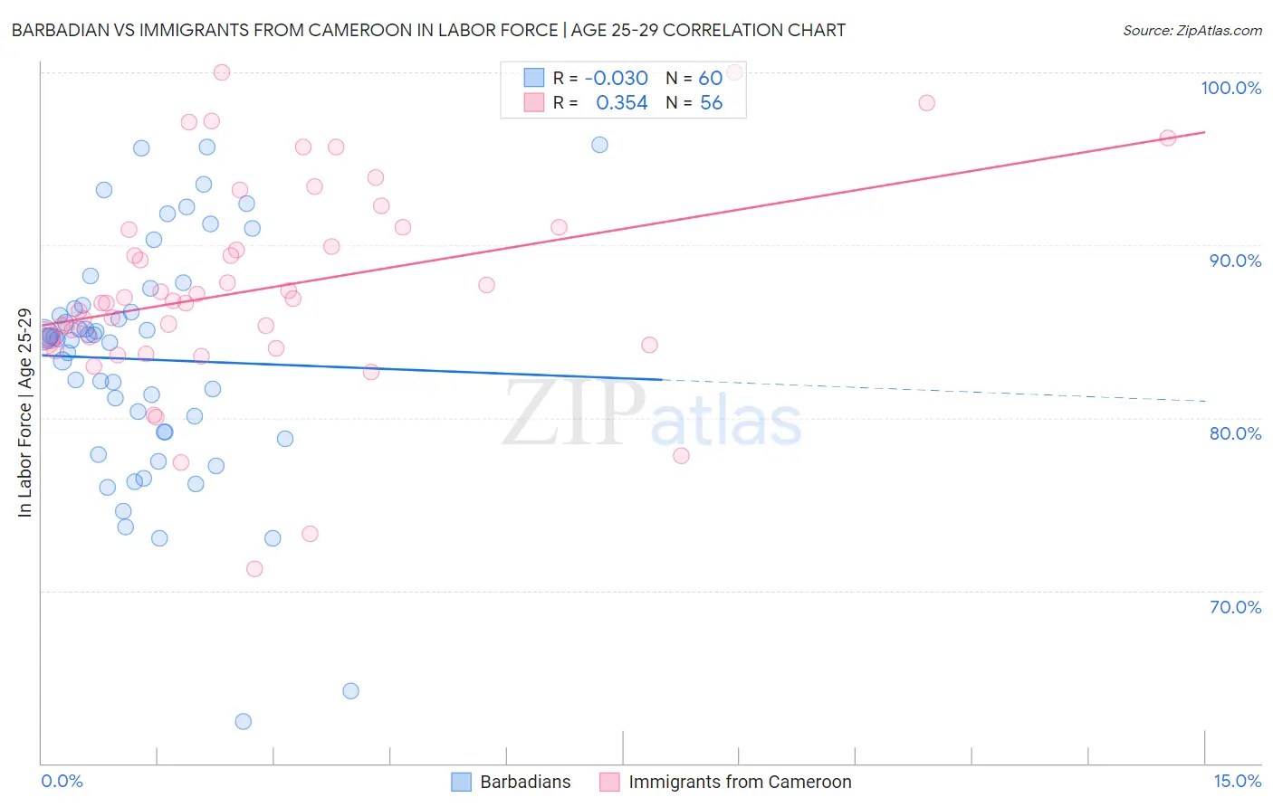 Barbadian vs Immigrants from Cameroon In Labor Force | Age 25-29