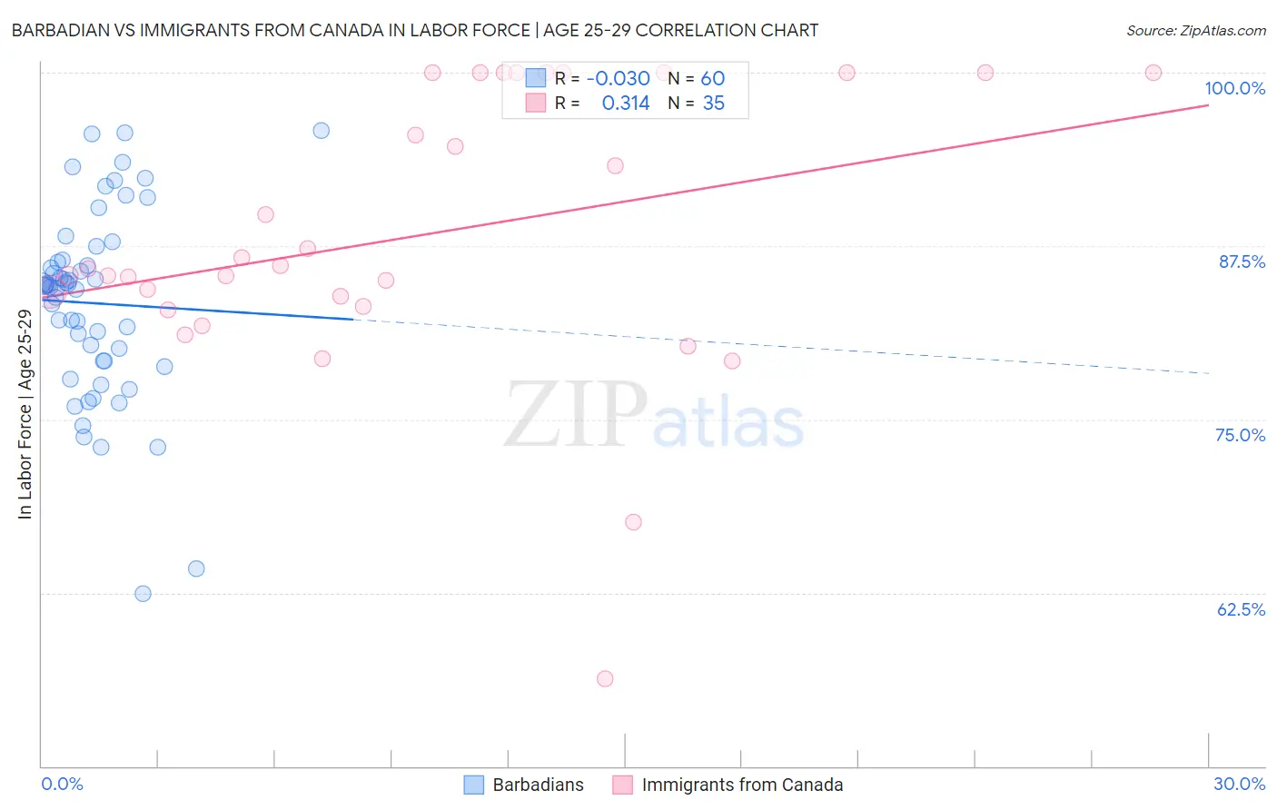 Barbadian vs Immigrants from Canada In Labor Force | Age 25-29