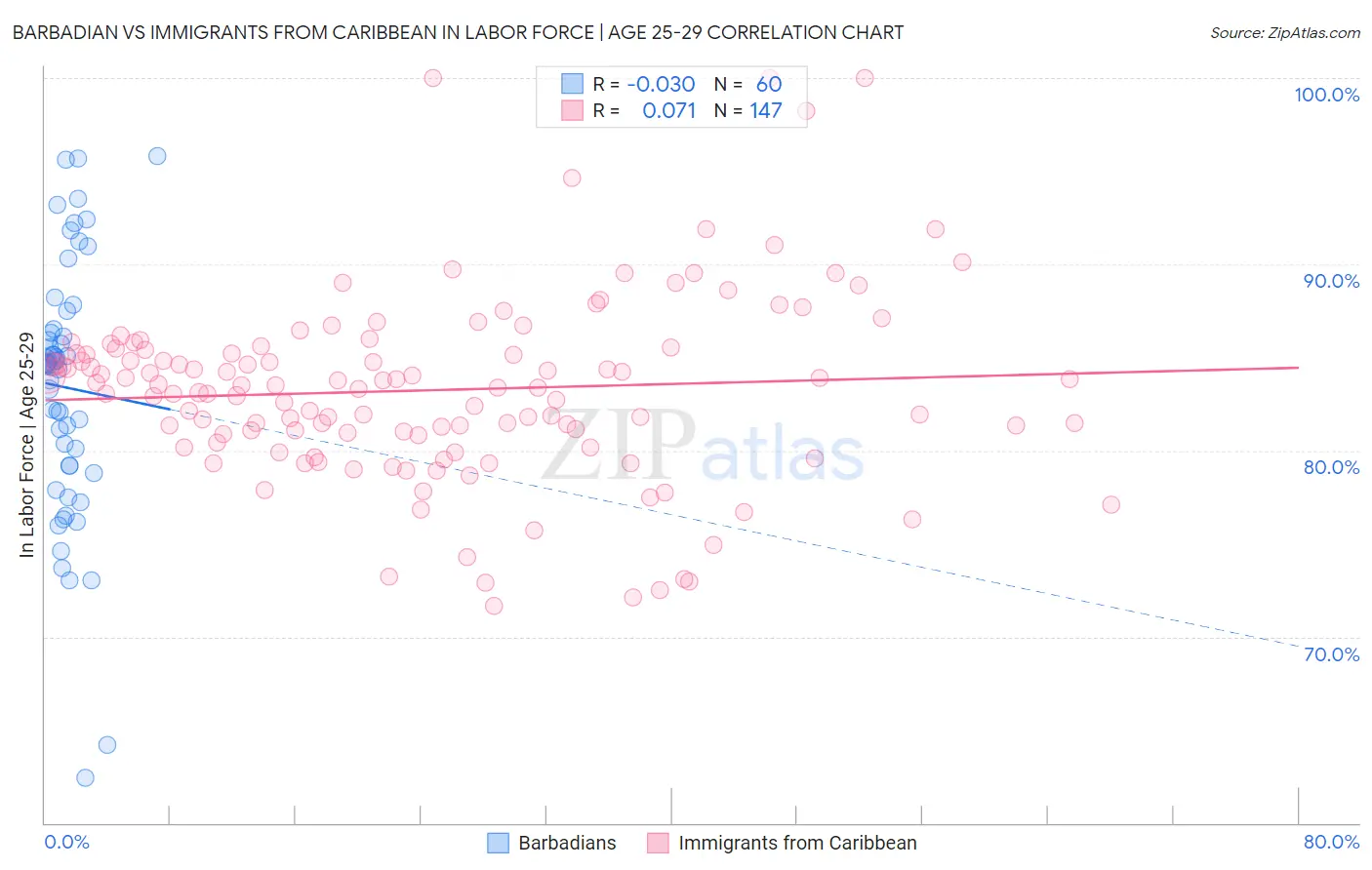 Barbadian vs Immigrants from Caribbean In Labor Force | Age 25-29