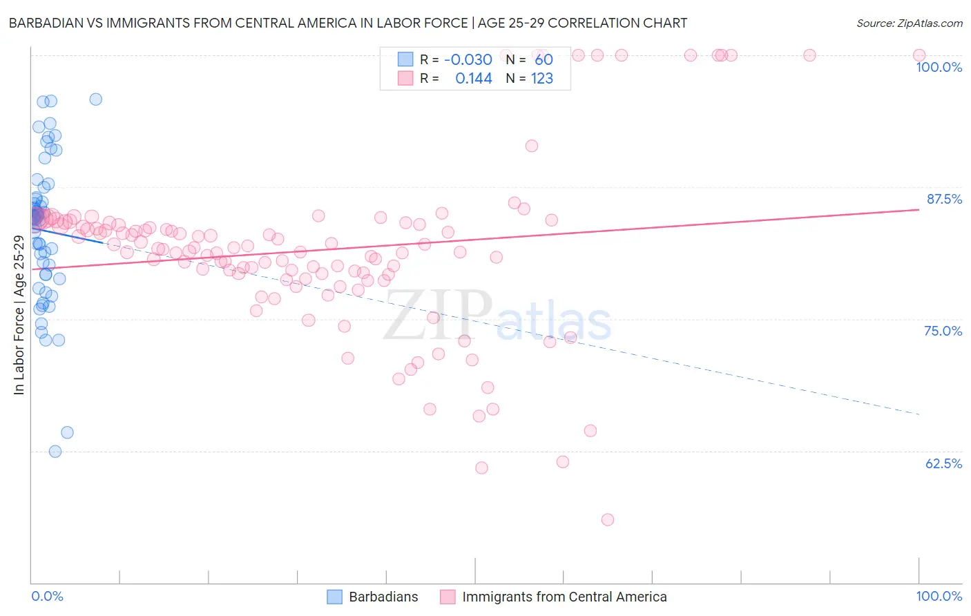 Barbadian vs Immigrants from Central America In Labor Force | Age 25-29