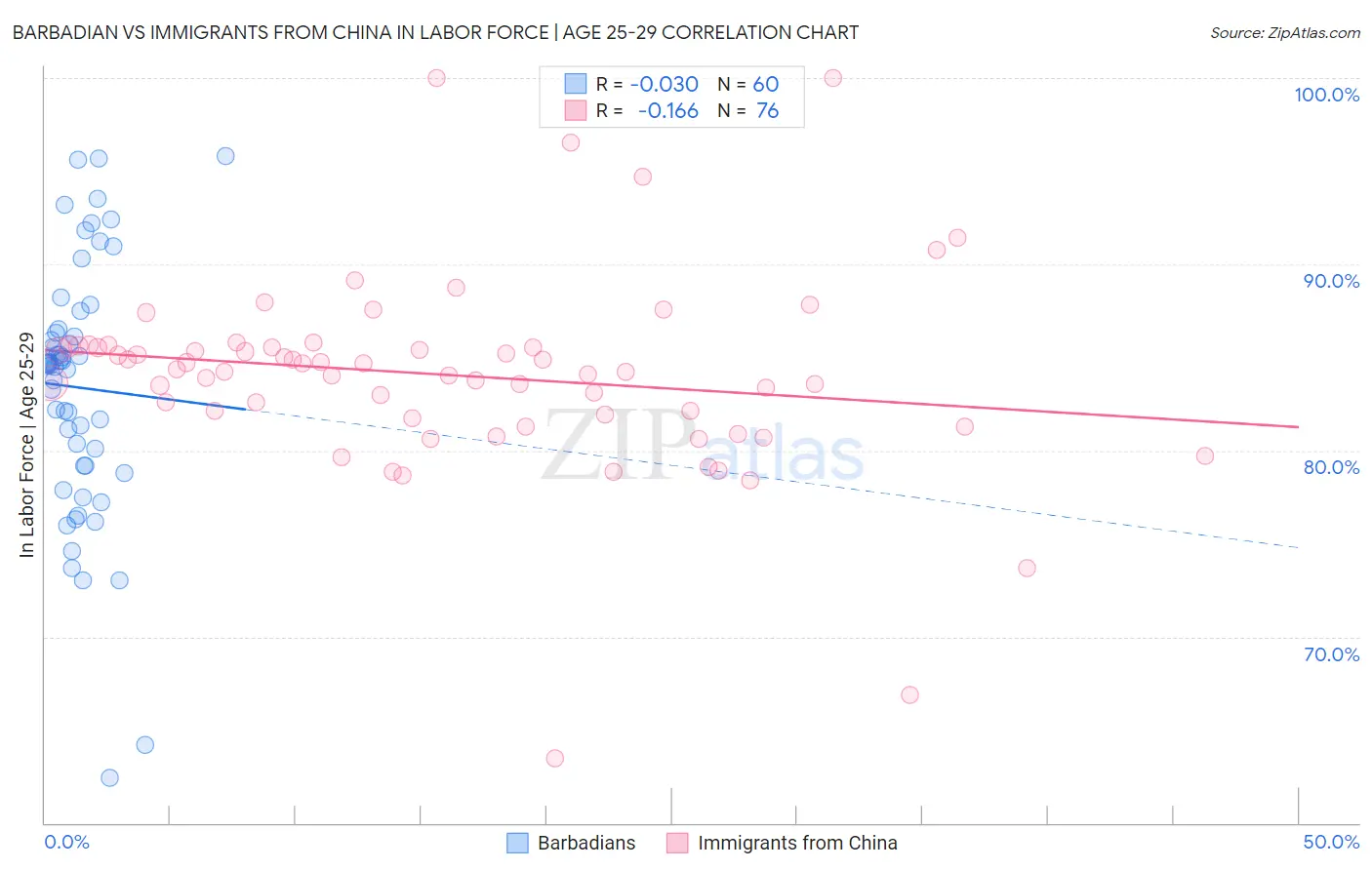 Barbadian vs Immigrants from China In Labor Force | Age 25-29