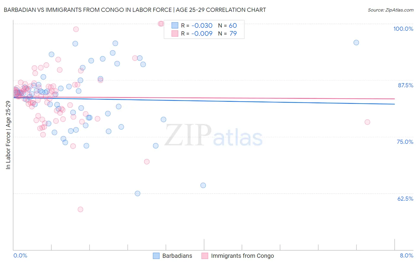 Barbadian vs Immigrants from Congo In Labor Force | Age 25-29