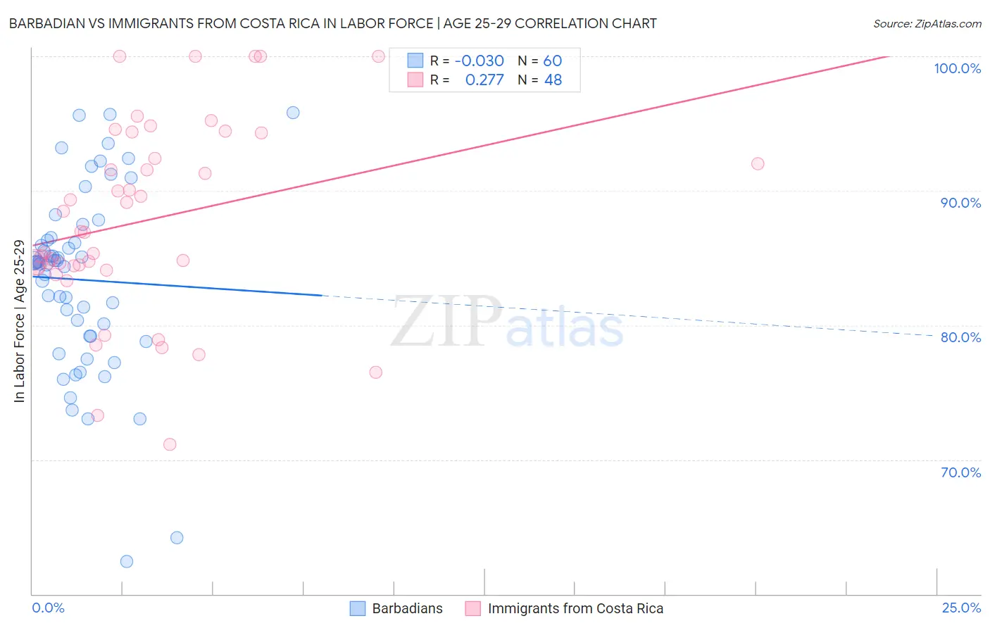 Barbadian vs Immigrants from Costa Rica In Labor Force | Age 25-29