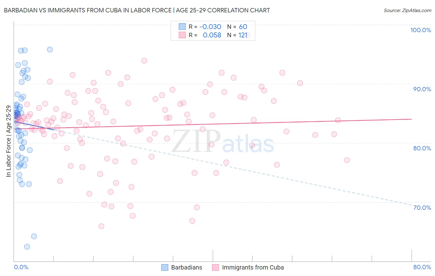 Barbadian vs Immigrants from Cuba In Labor Force | Age 25-29