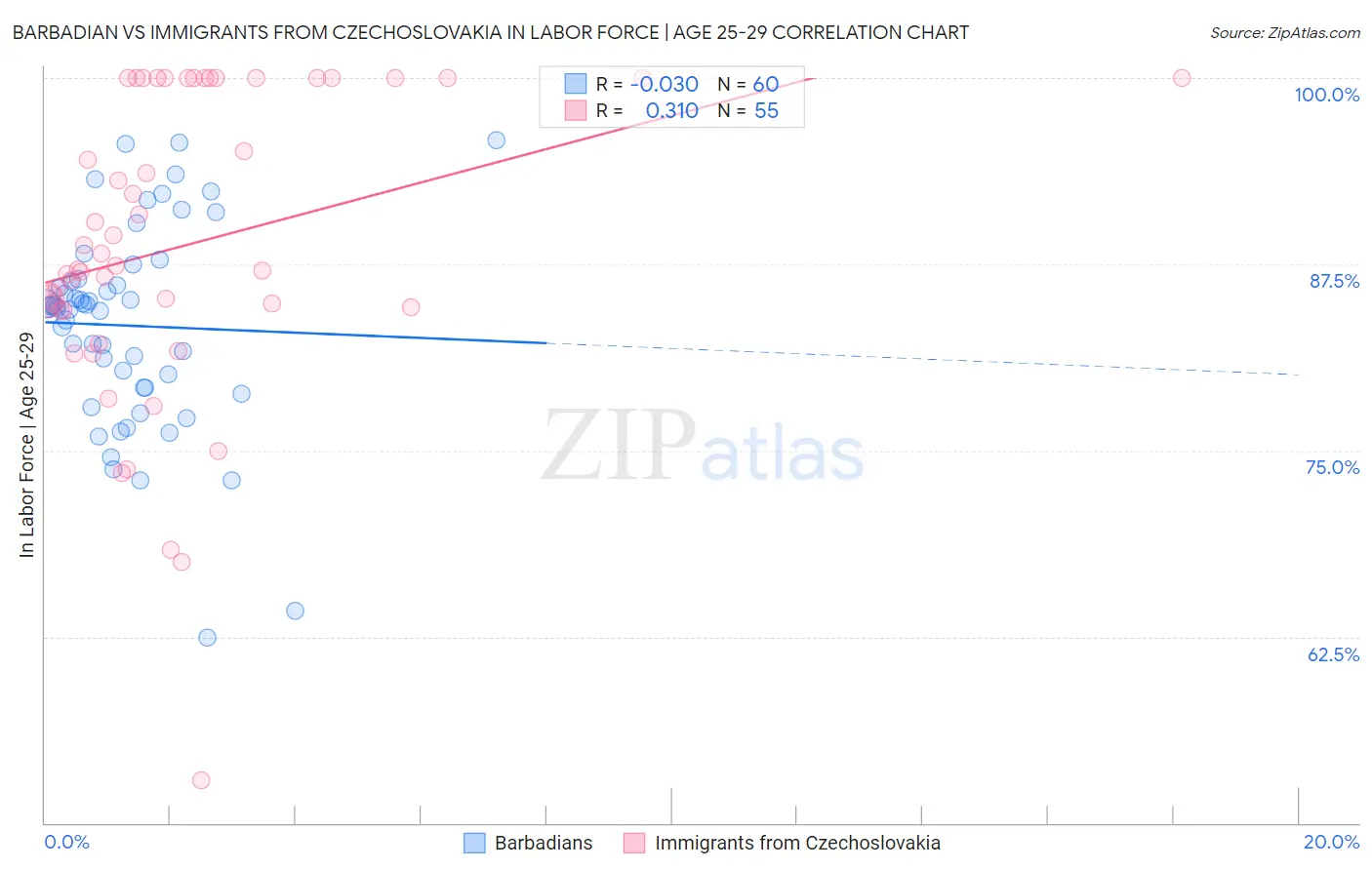 Barbadian vs Immigrants from Czechoslovakia In Labor Force | Age 25-29