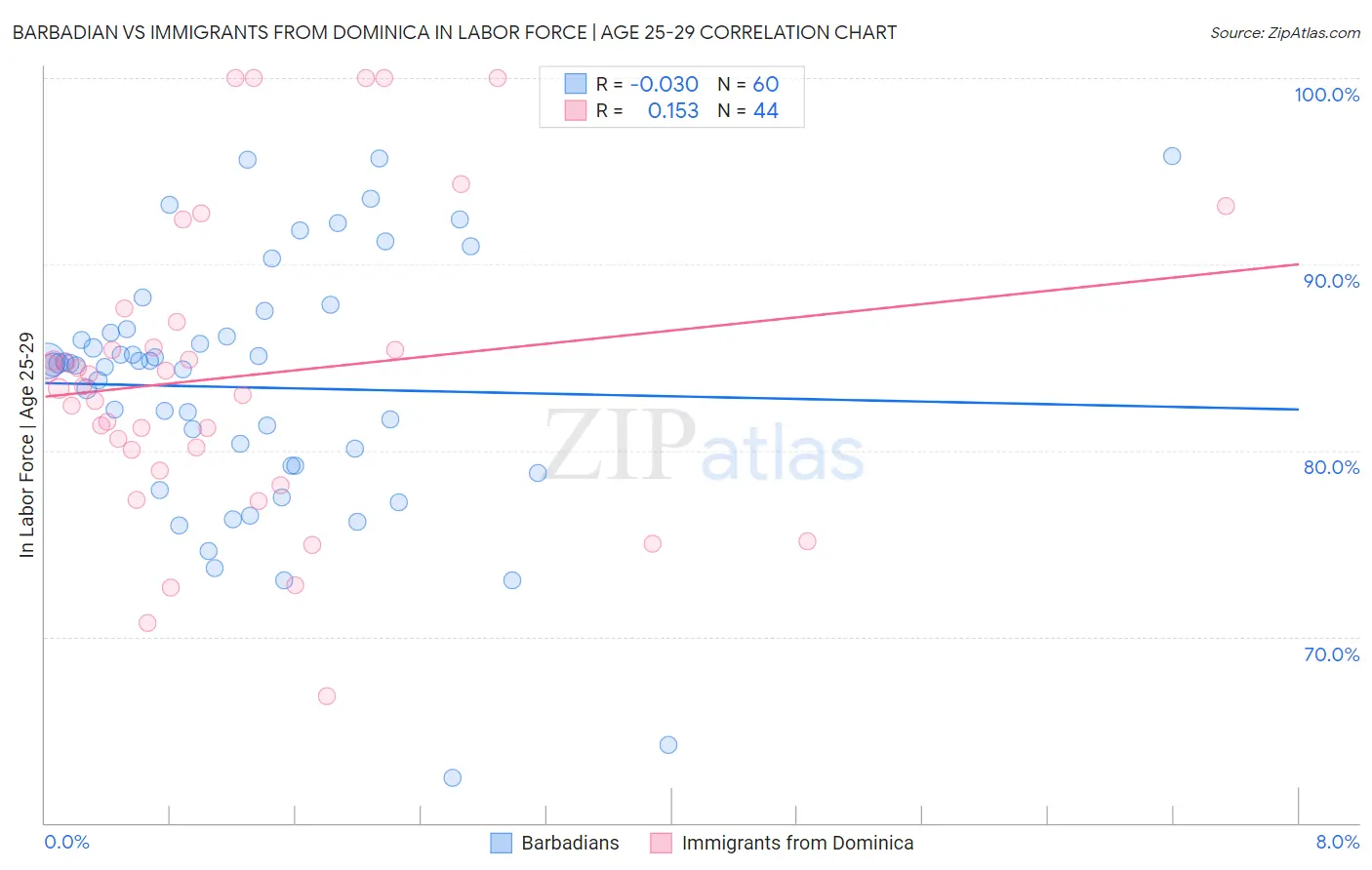 Barbadian vs Immigrants from Dominica In Labor Force | Age 25-29