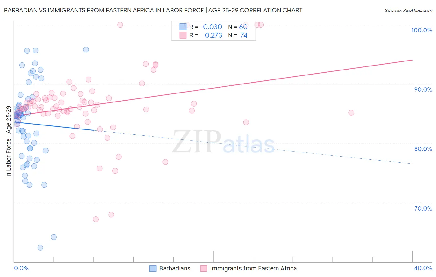 Barbadian vs Immigrants from Eastern Africa In Labor Force | Age 25-29