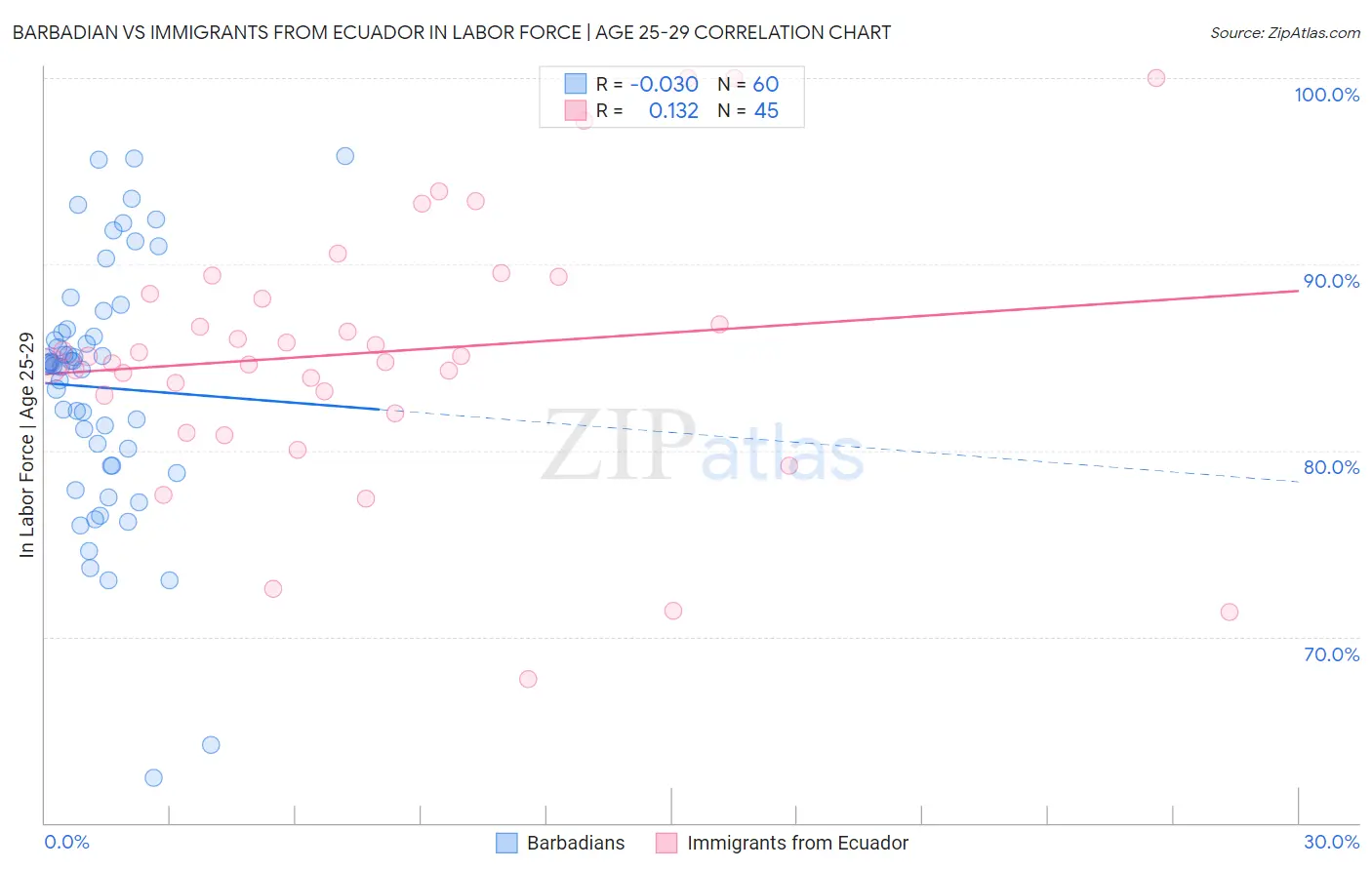 Barbadian vs Immigrants from Ecuador In Labor Force | Age 25-29