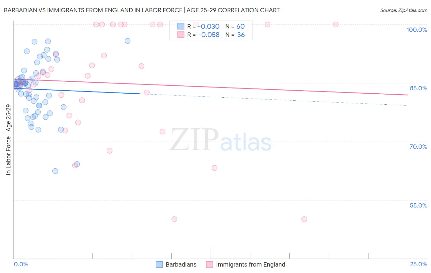 Barbadian vs Immigrants from England In Labor Force | Age 25-29