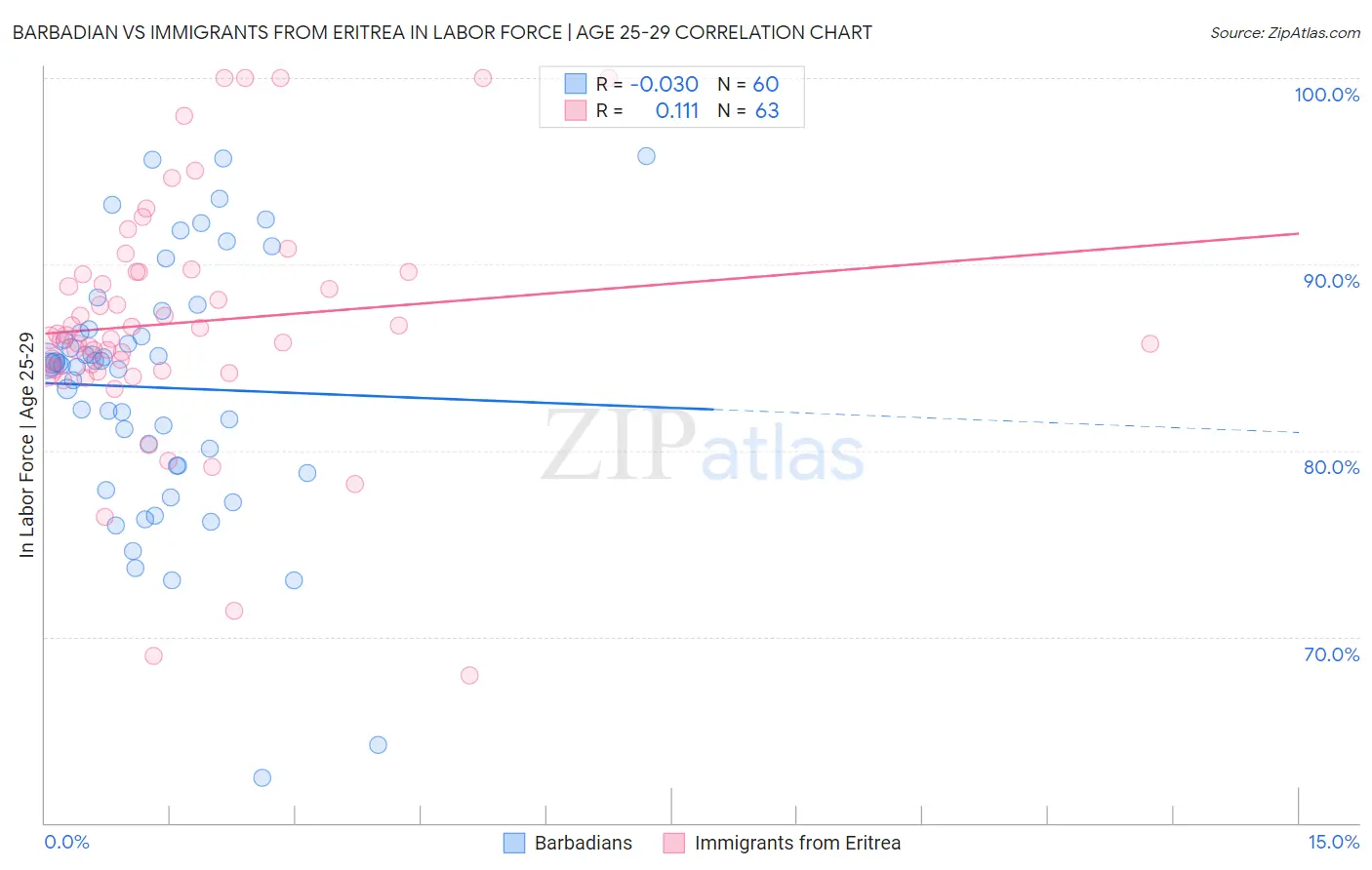 Barbadian vs Immigrants from Eritrea In Labor Force | Age 25-29
