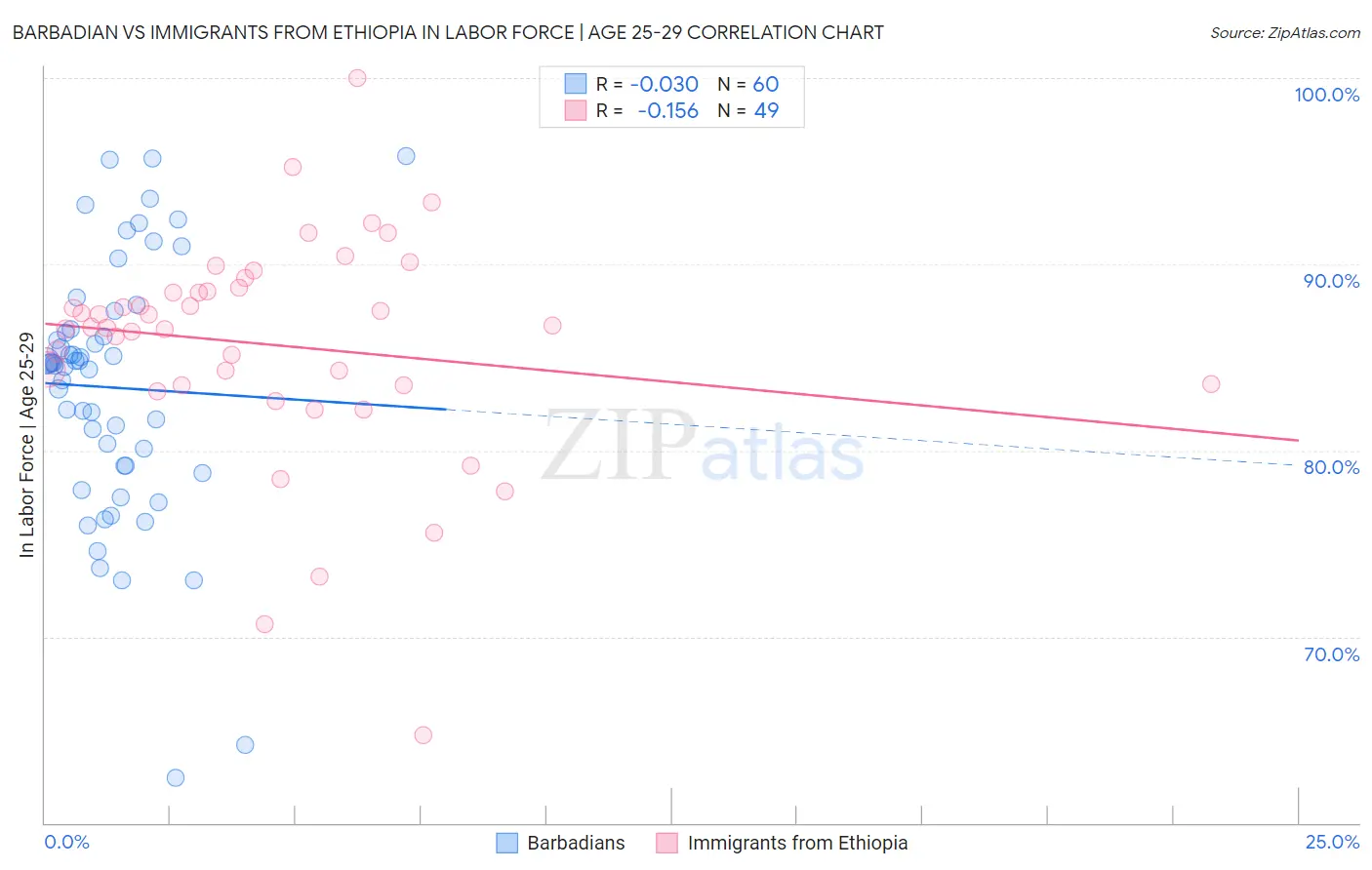 Barbadian vs Immigrants from Ethiopia In Labor Force | Age 25-29