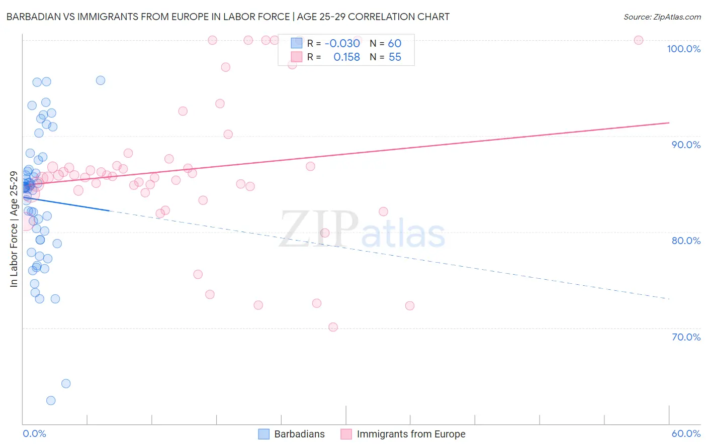 Barbadian vs Immigrants from Europe In Labor Force | Age 25-29