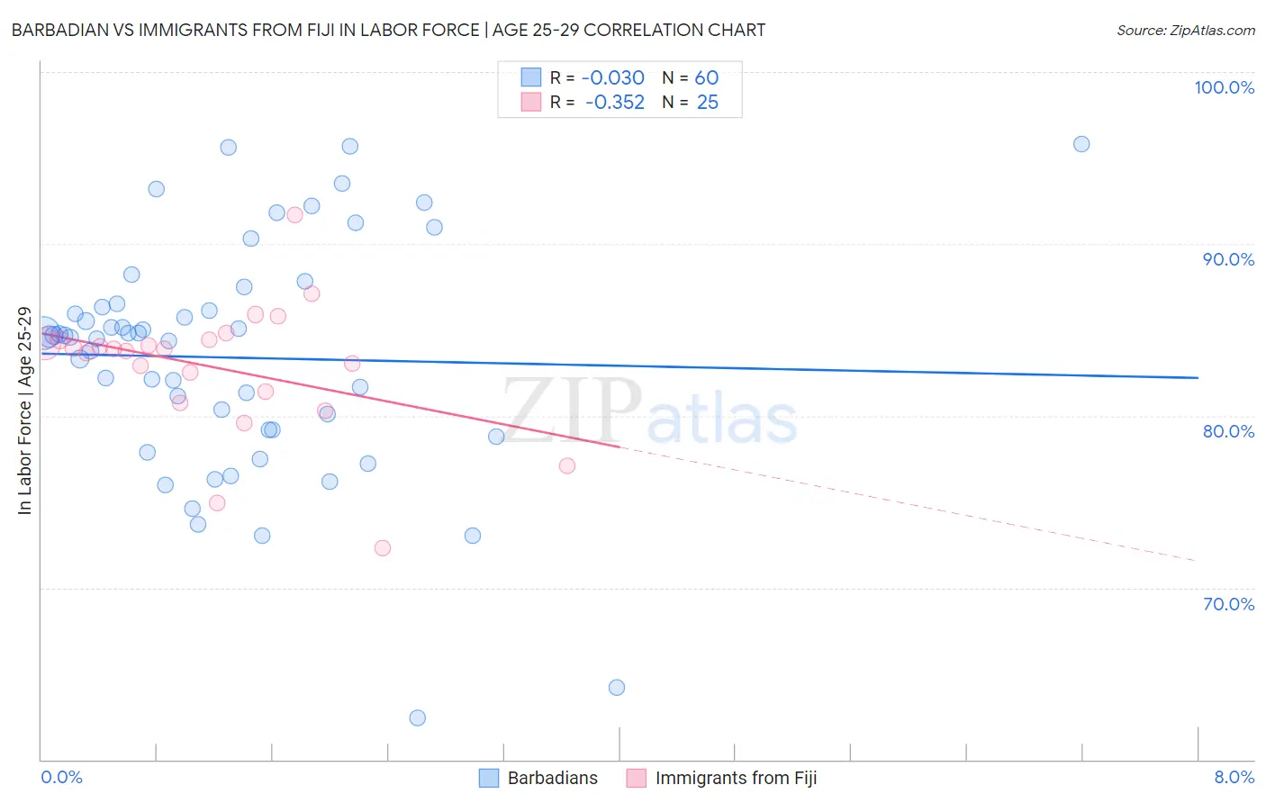 Barbadian vs Immigrants from Fiji In Labor Force | Age 25-29