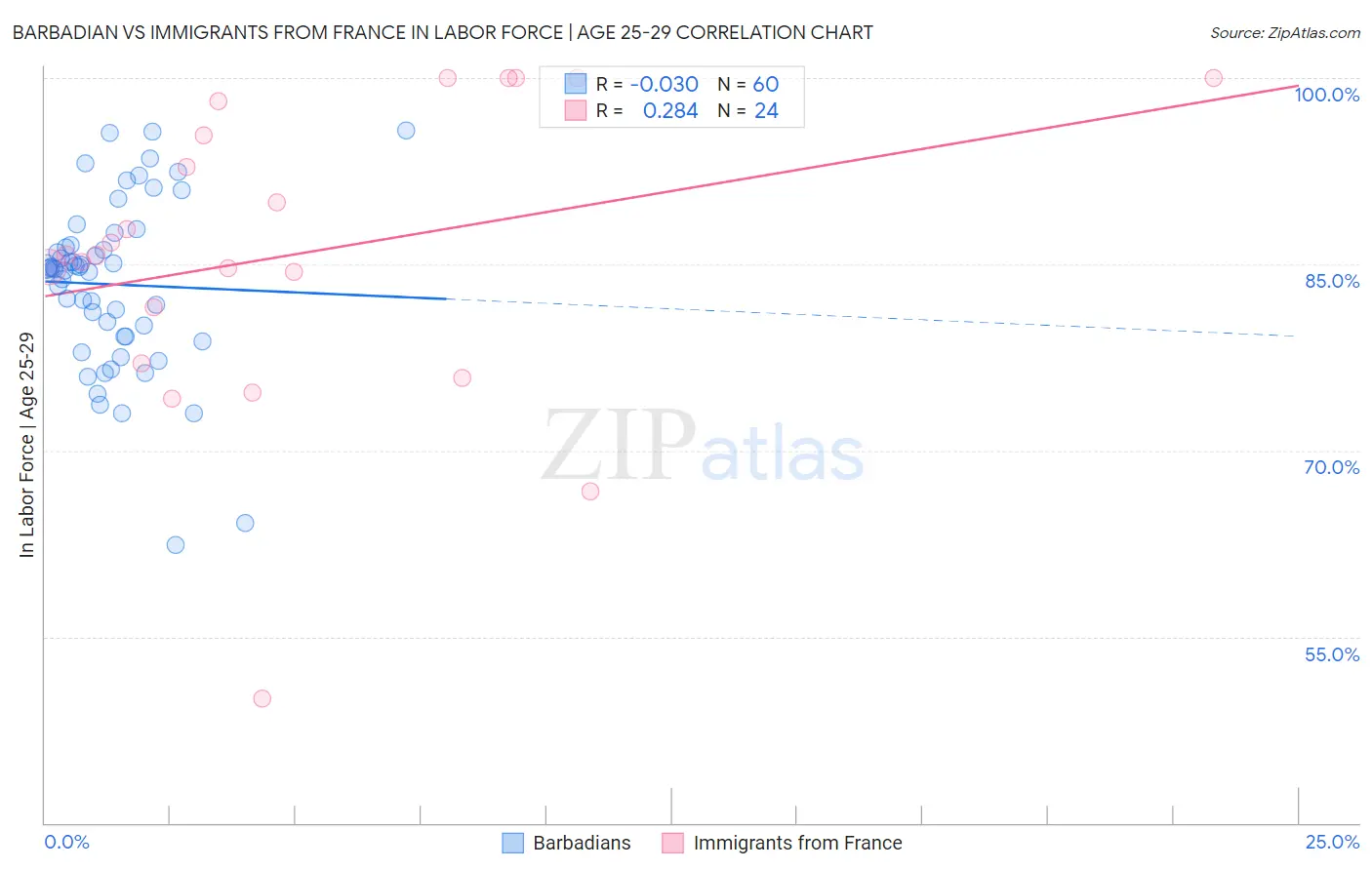 Barbadian vs Immigrants from France In Labor Force | Age 25-29