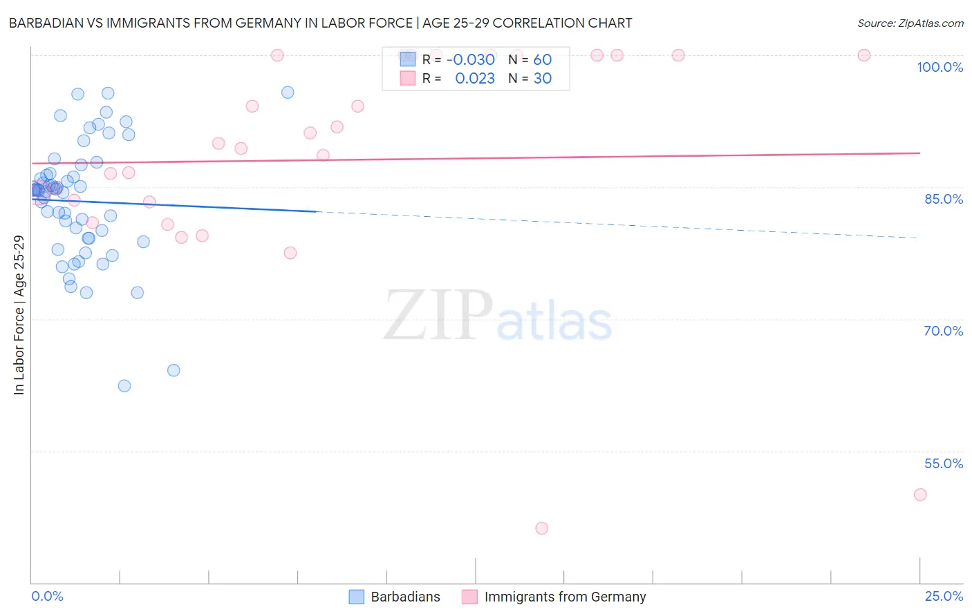 Barbadian vs Immigrants from Germany In Labor Force | Age 25-29