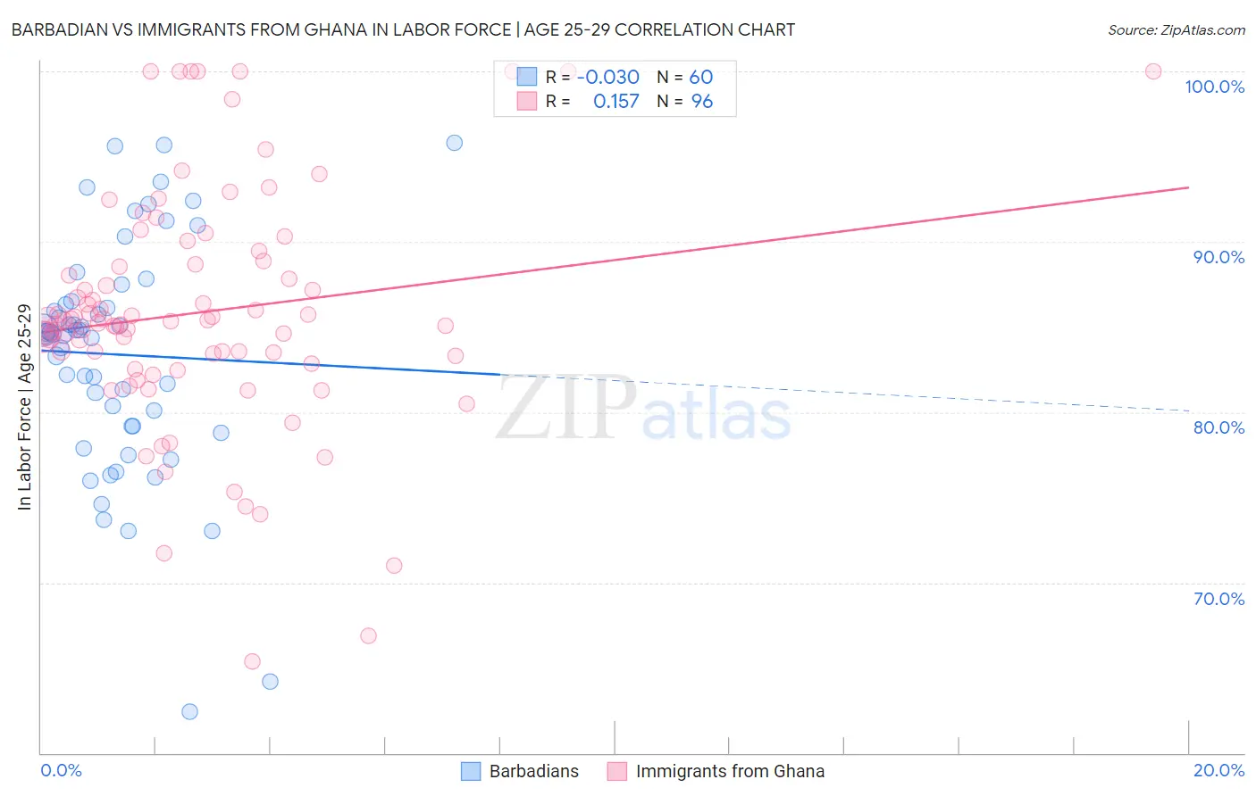 Barbadian vs Immigrants from Ghana In Labor Force | Age 25-29