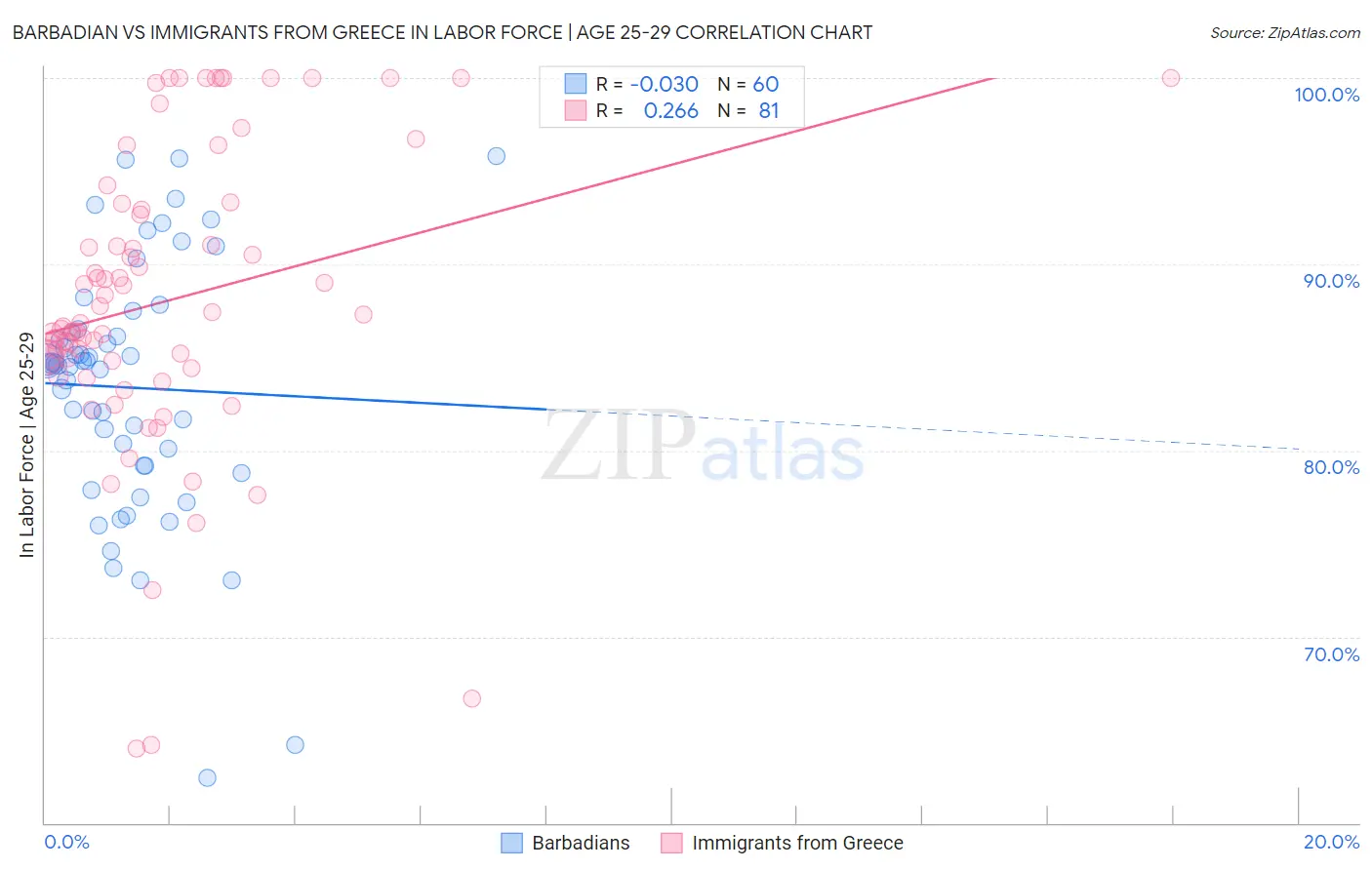 Barbadian vs Immigrants from Greece In Labor Force | Age 25-29