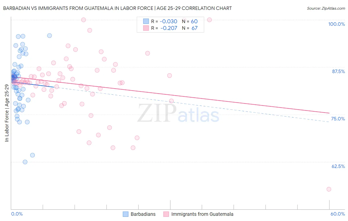 Barbadian vs Immigrants from Guatemala In Labor Force | Age 25-29