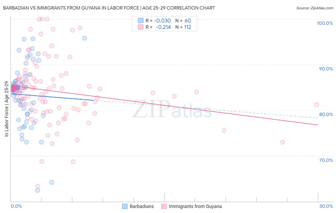 Barbadian vs Immigrants from Guyana In Labor Force | Age 25-29