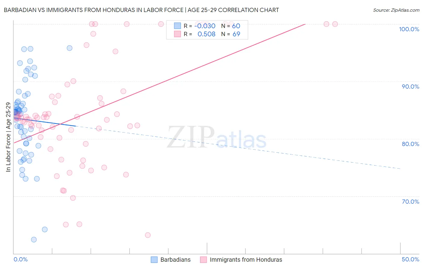 Barbadian vs Immigrants from Honduras In Labor Force | Age 25-29